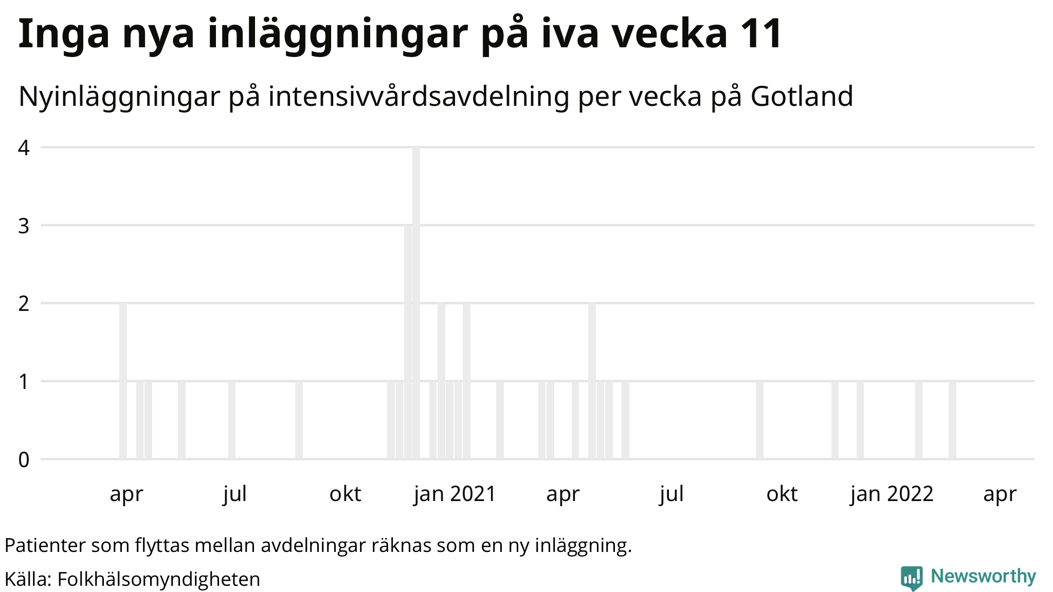 Antal nyinläggningar på intensivvårdsavdelning
